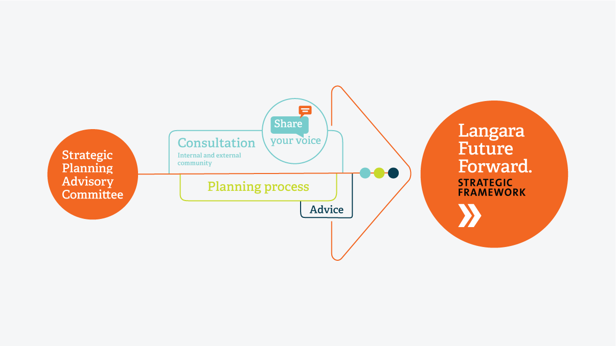 Strategic Plan Consultation Process Graphic